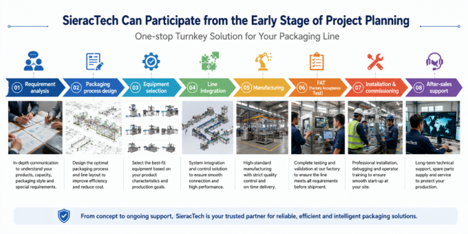 SieracTech can participate from the early stage of project planning, includingRequirement analysis → Packaging process design → Equipment selection → Line integration → Manufacturing → FAT → Installation & commissionin.png